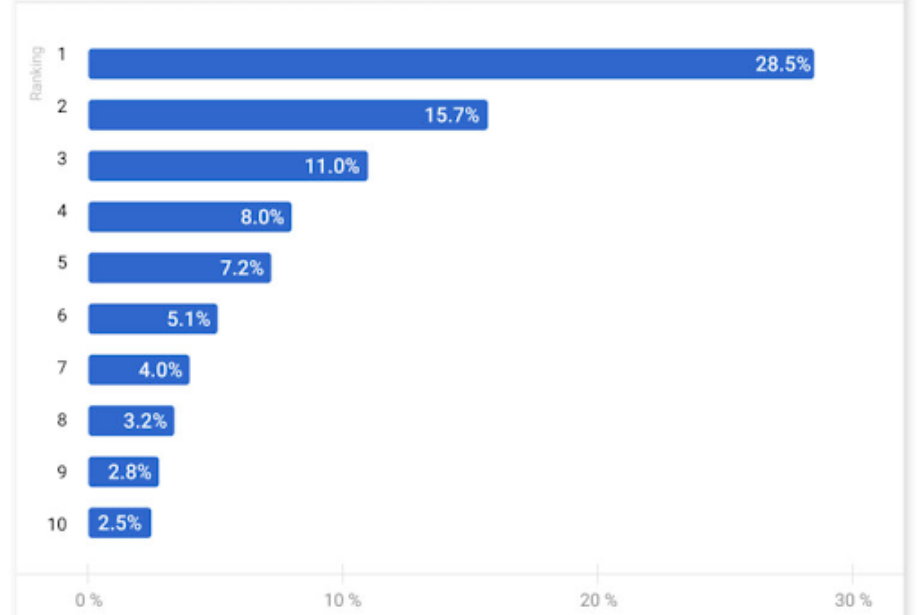 Google CTR Per Rankings