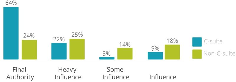 A graph with the percentages of employees who influence buying decision