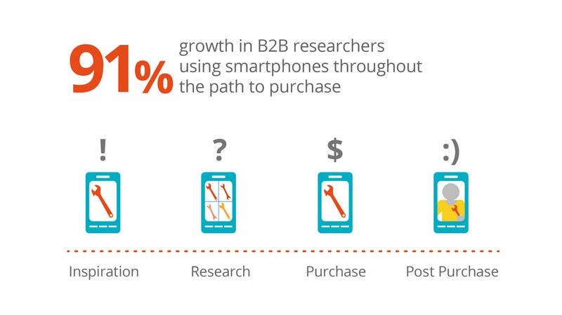 An image showing the rapid increase in the use of mobile device for B2B research