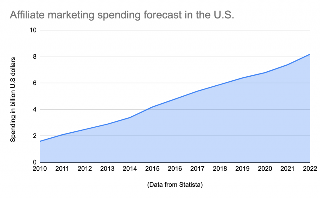 Data showing affiliate marketing spending forecast in the USA