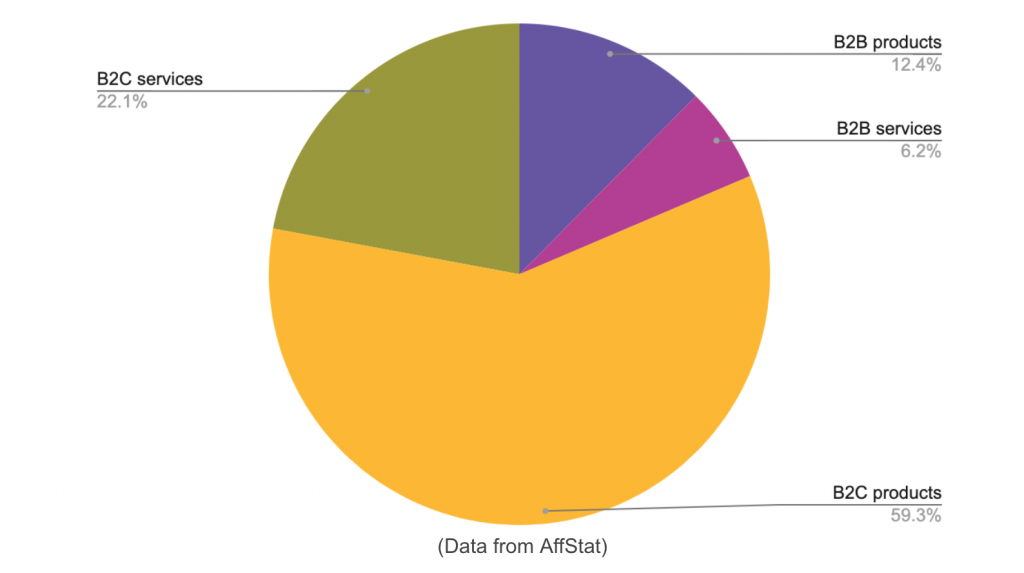 Pie chart showing the percentages of B2B services and products