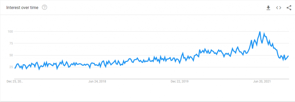 Screenshot from google trends showing the increased search interest for affiliate marketing