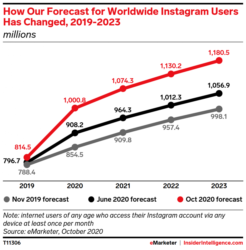 A graph detailing the forecast change of Instagram Users from 2019-2023
