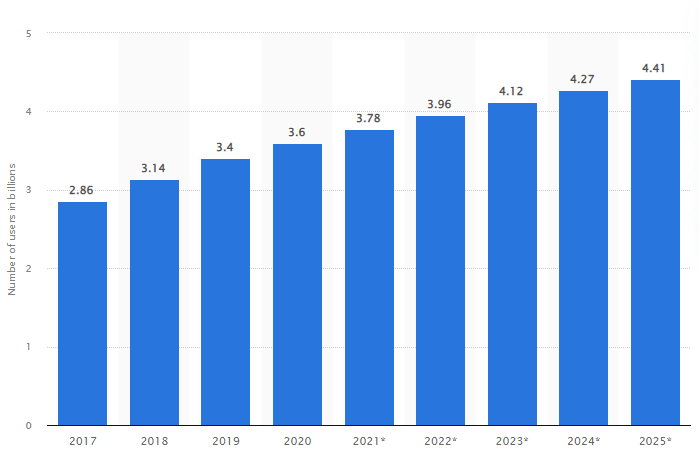 Social Media chart from 2017- 2025