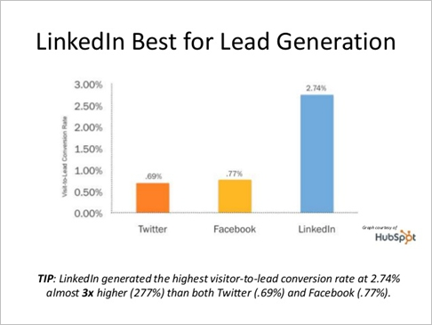 A graph showing how linkedin is the best for lead generation