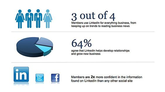 The importance and usefulness of LinkedIn for professionals and businesses.