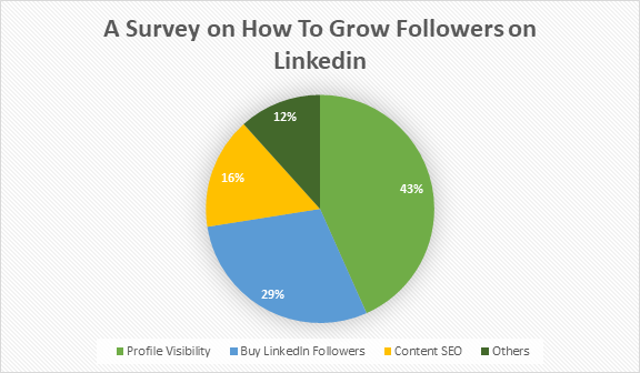 A survey on how to grow followers on LinkedIn