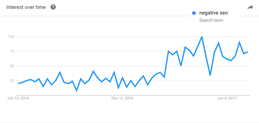 The result of Negative SEO search term