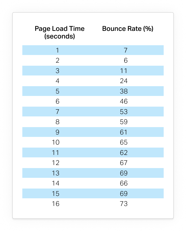 An image detailing Bounce Rate Trendline based on Page Loading Time