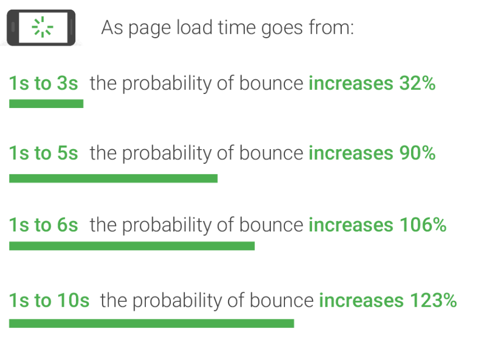 An image showing a rise in Bounce Rate due to increased Website Loading Time