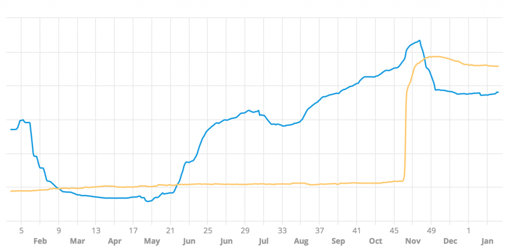 Color Orange signifies the effects of bad backlinks (2019)