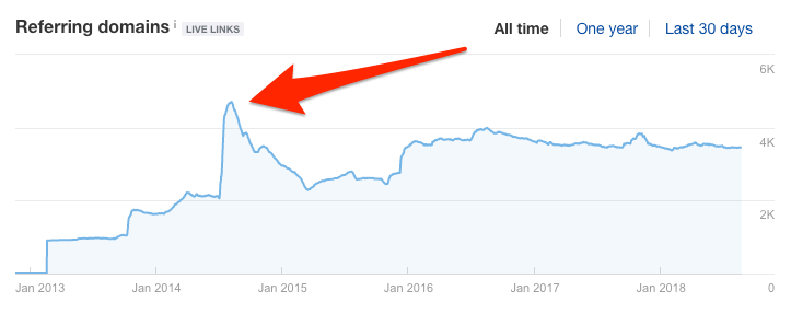 Sudden Spike in Backlinks