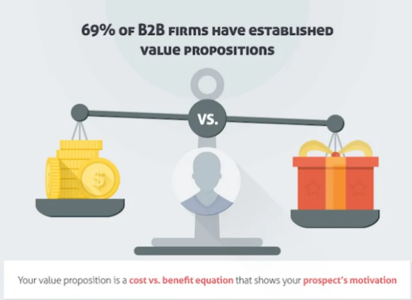 69% of B2B firms have established value propositions