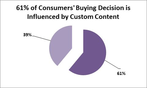 61% of consumers' buying decision is influenced by customer content