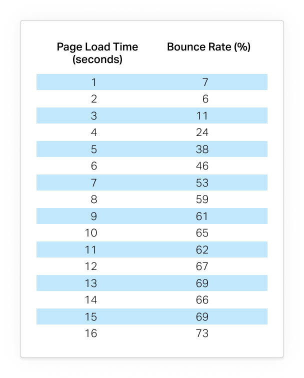 Optimal website loading time