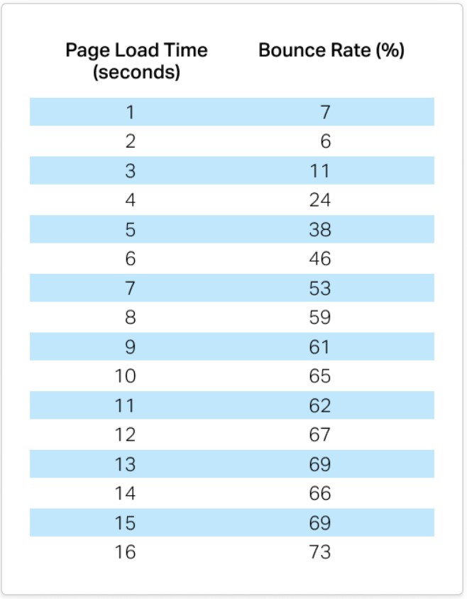 Page Load Speed