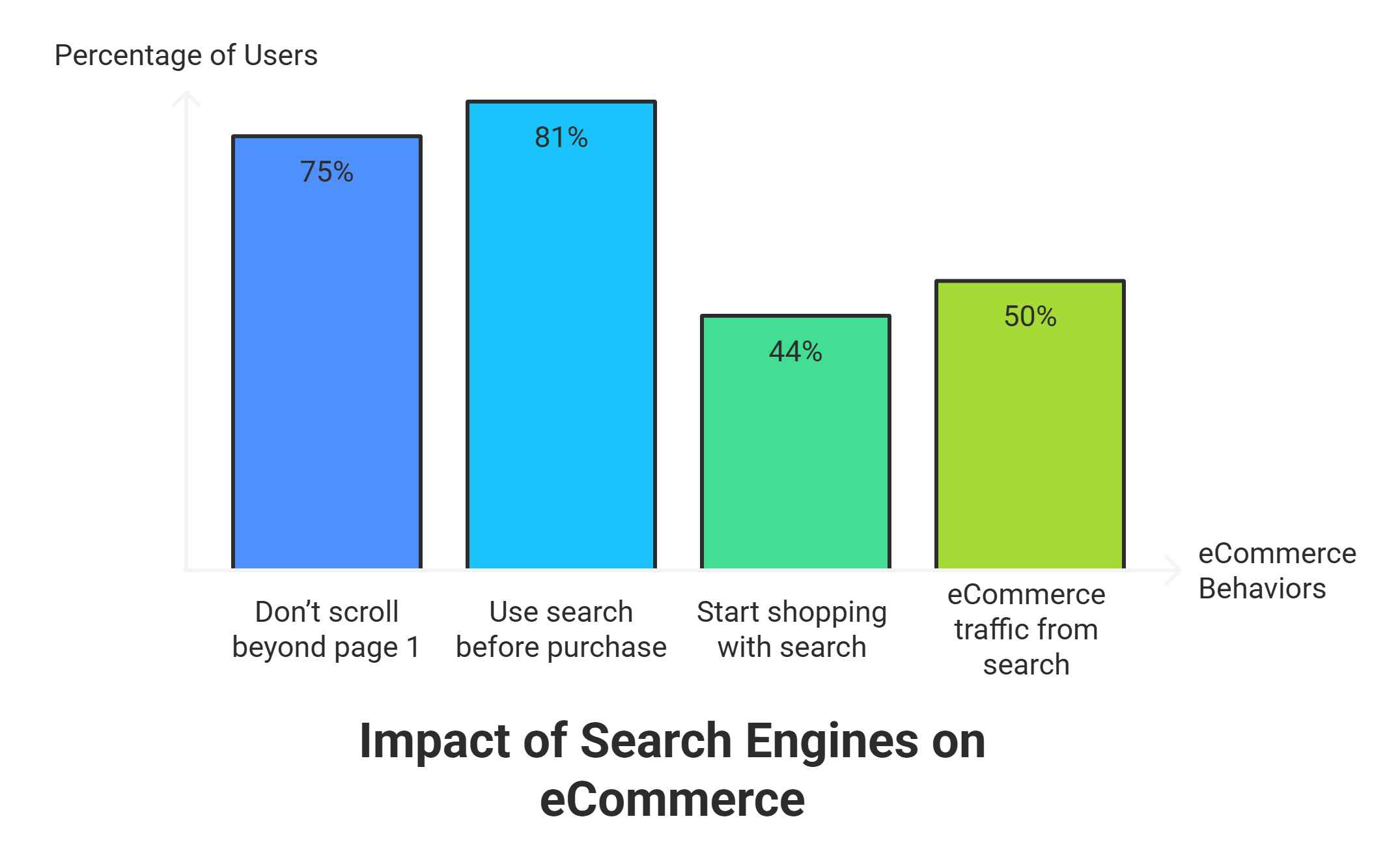 Impact of Search Engines on eCommerce