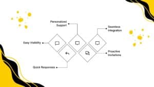 Best Practices for Live Chat Implication