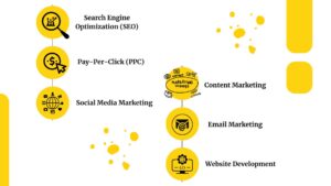 Digital Marketing channel's