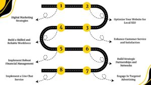 Business Growth road map