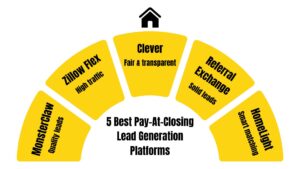 best pay at close lead generation platform