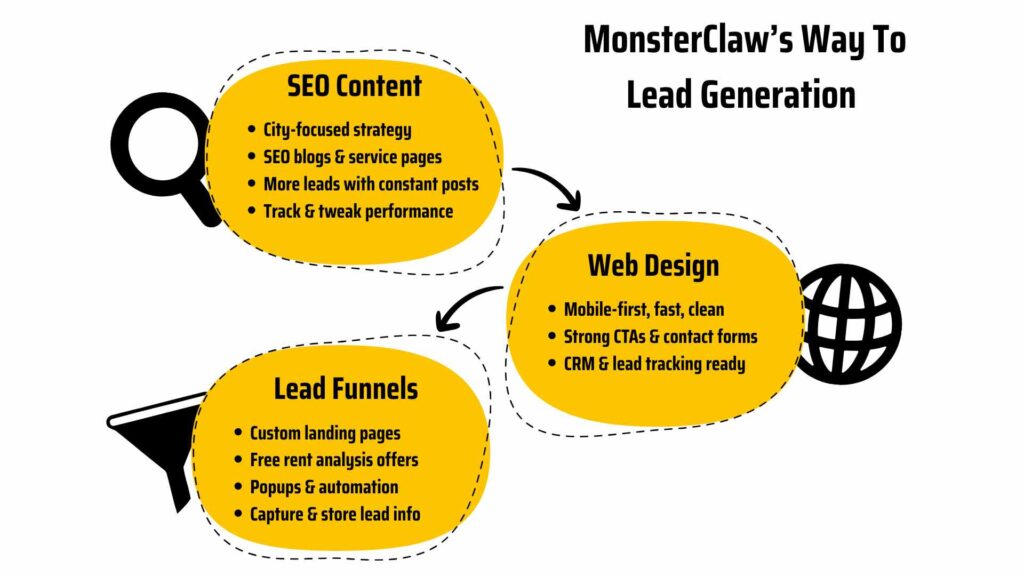 MonsterClaw lead generation process 