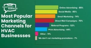 popular marketing channels for HVAC