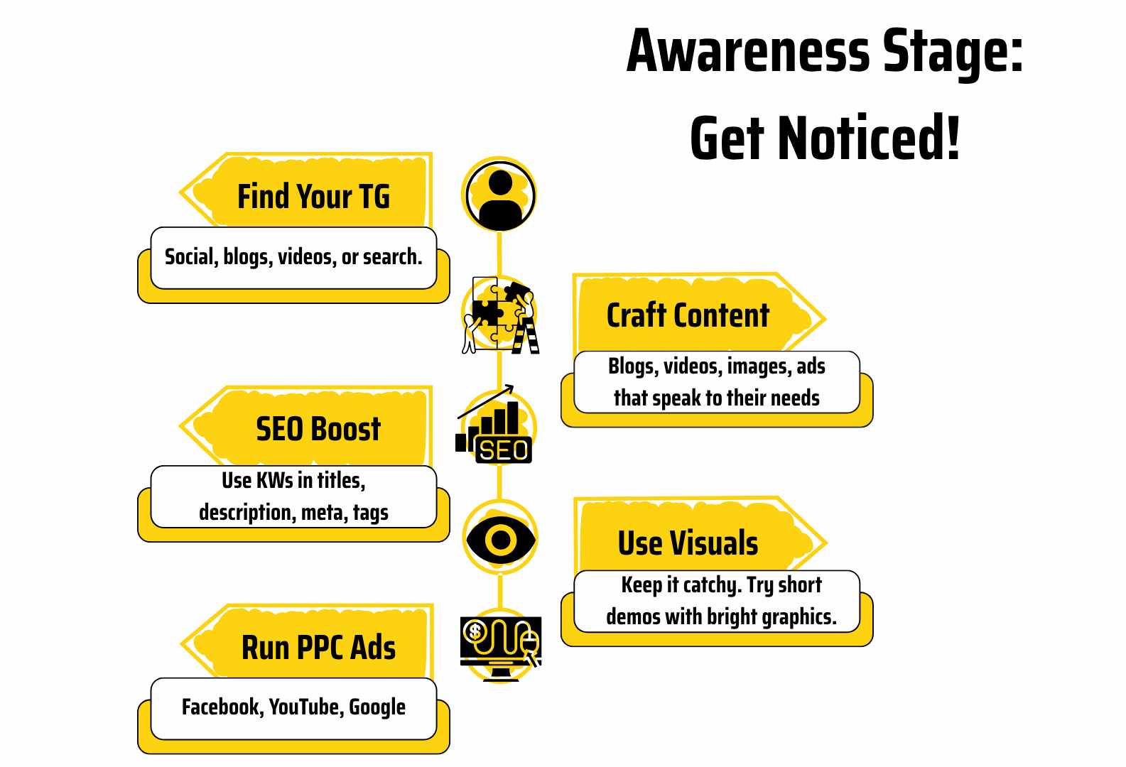 Awareness stage