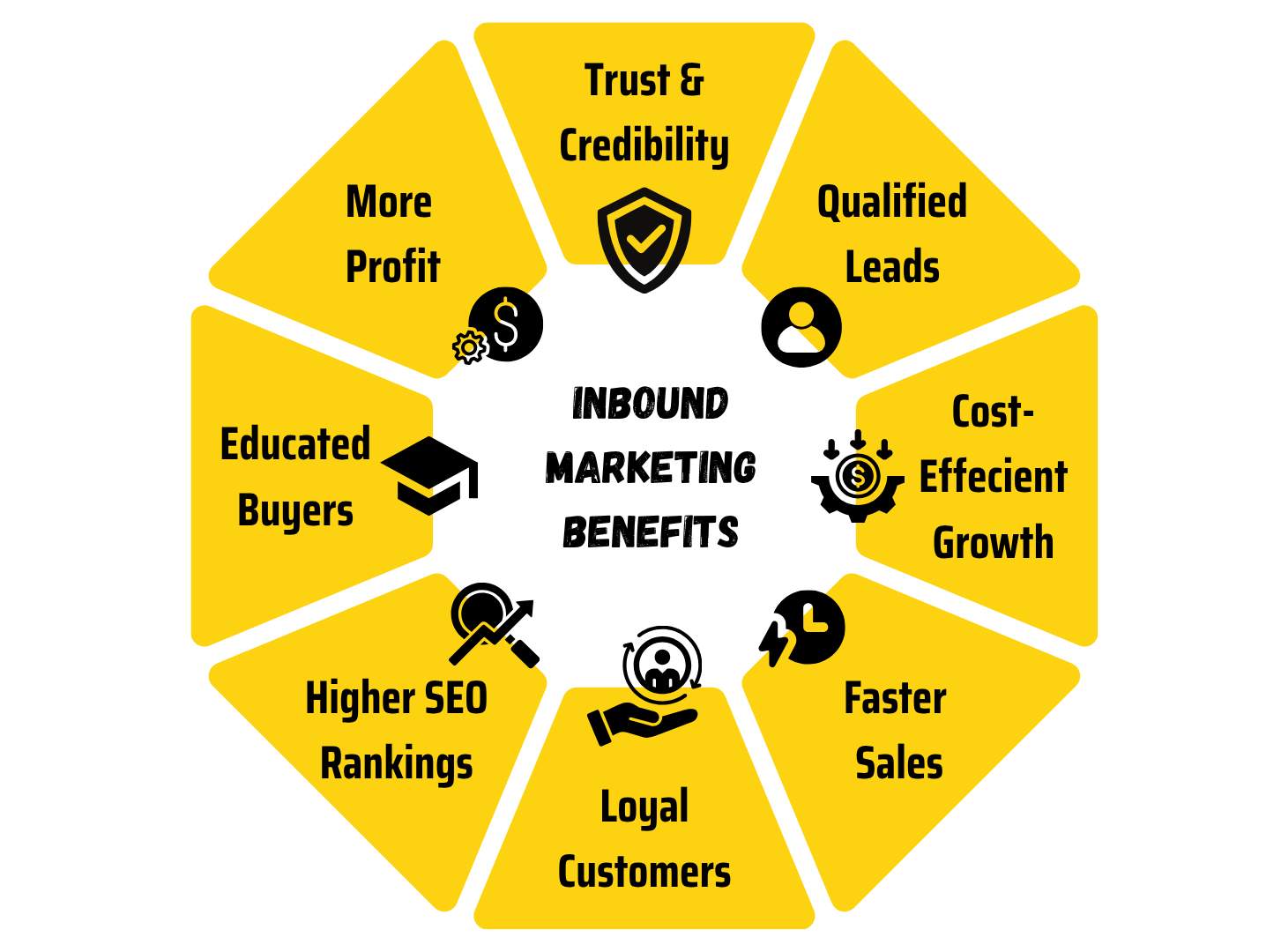 Inbound marketing benefits