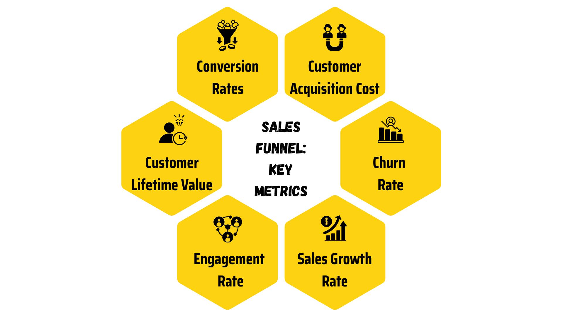 Key metrics of SaaS sales funnel