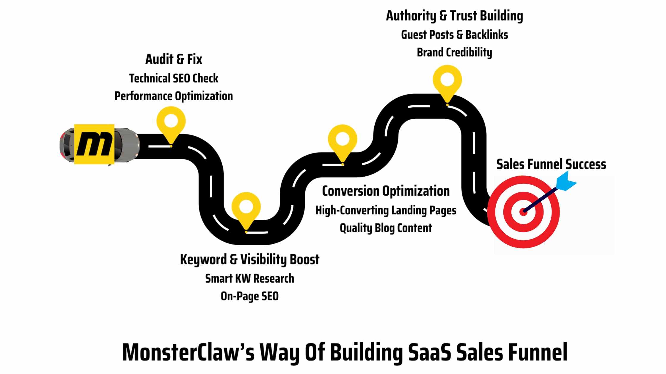 MonsterClaw's Process to build a SaaS sales funnel