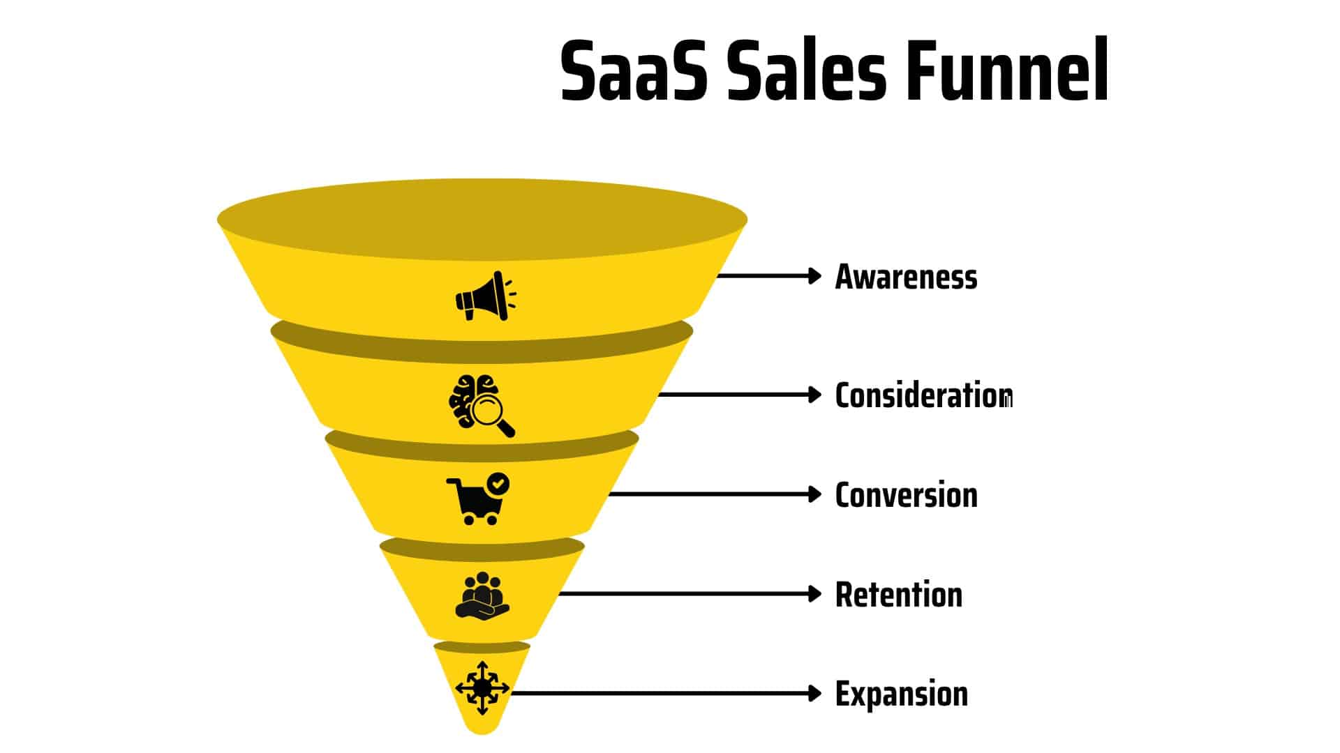 SaaS sales funnel stages