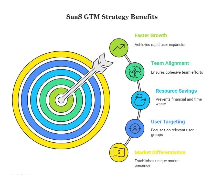 Why SaaS Needs a GTM Strategy