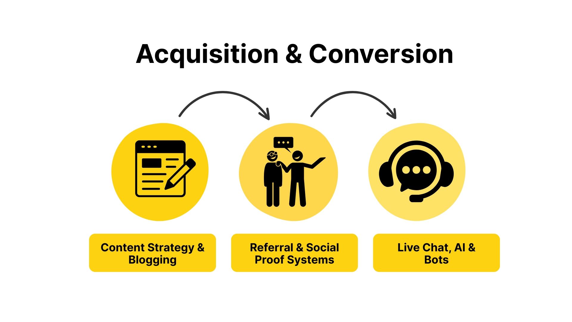 Acquisition & Conversion
