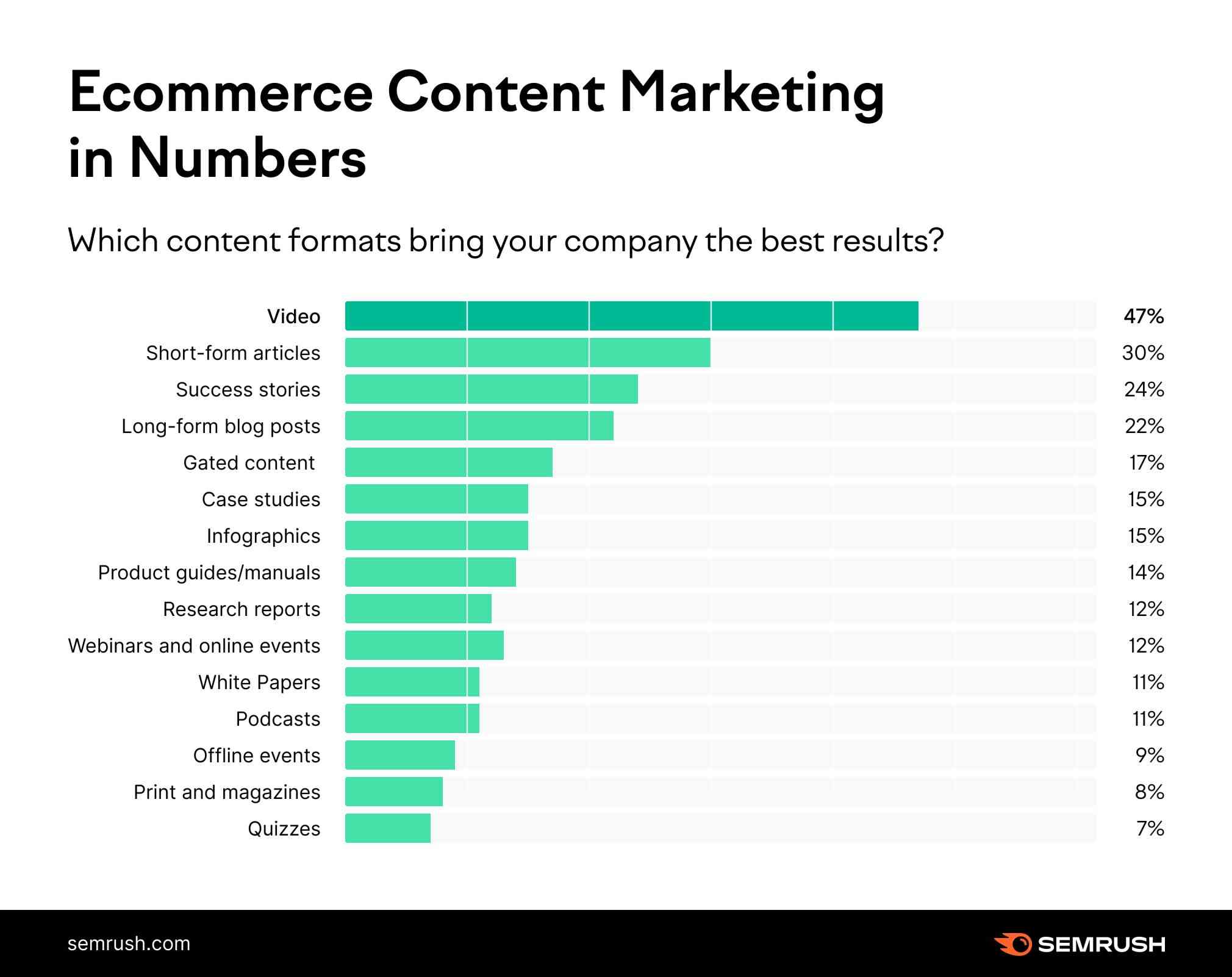 Ecommerce Content Marketing in Numbers