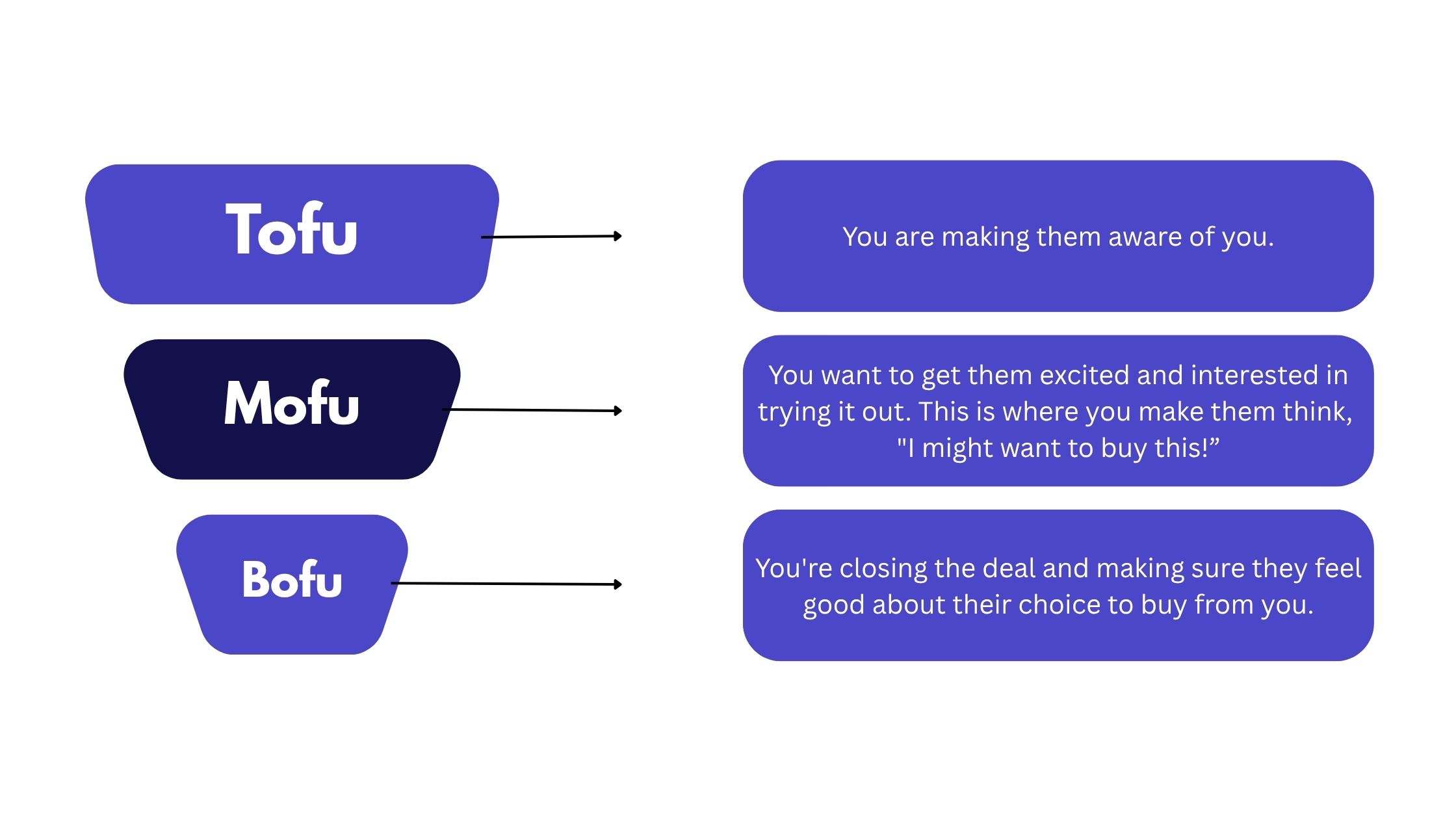 Lead funnel chart