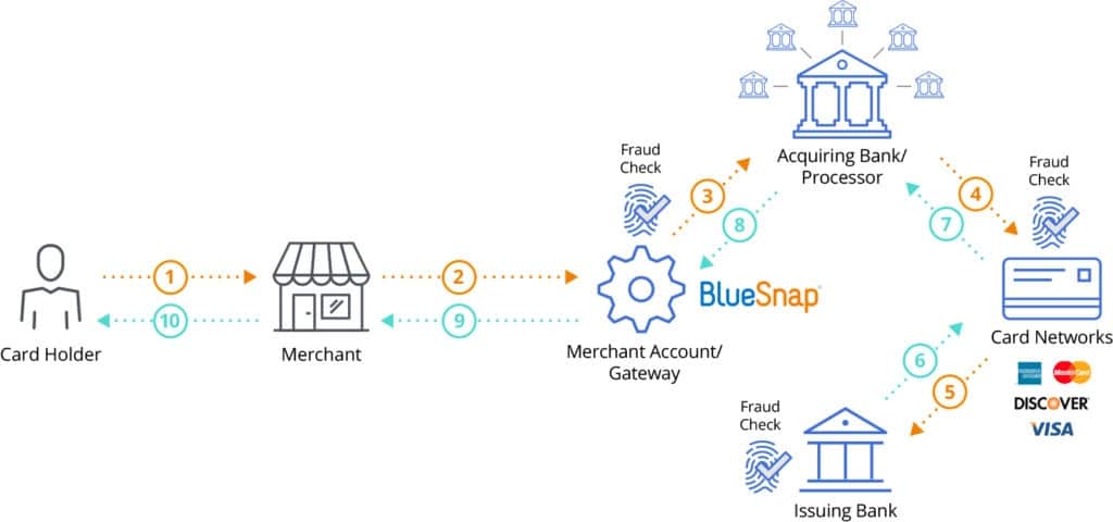 secure payment Gateway