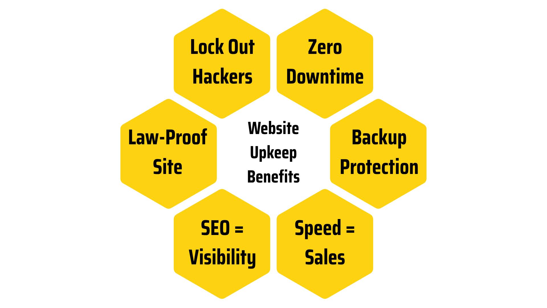 Benefits of regular Website Maintenance