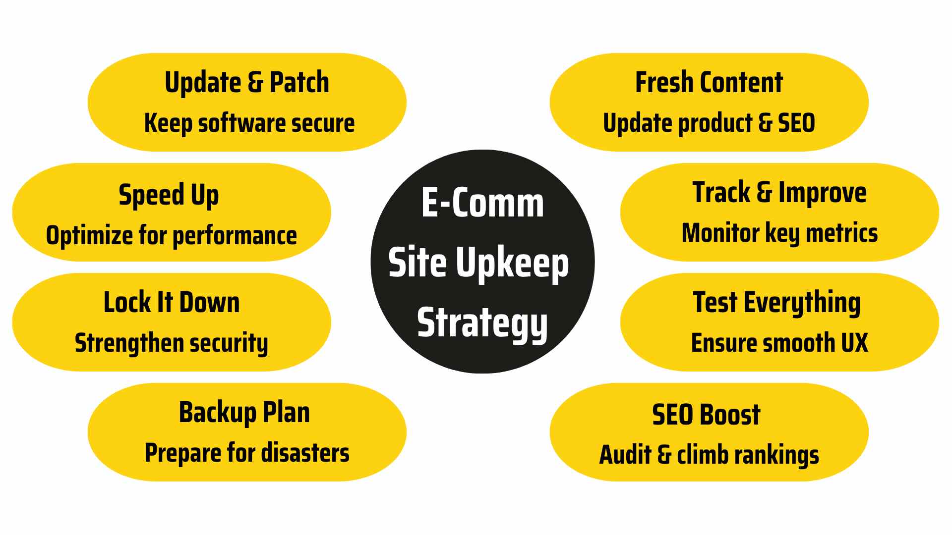 ecomm site upkeep strategy