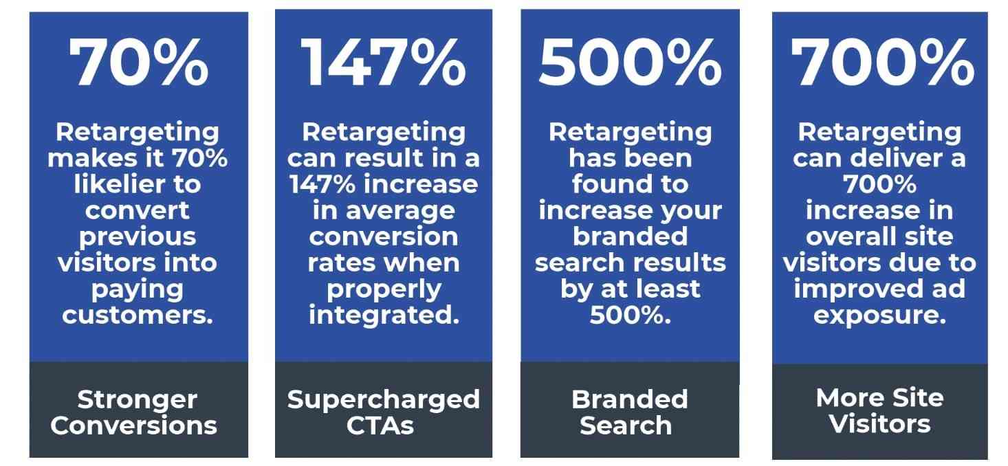 Retargeting Statistics