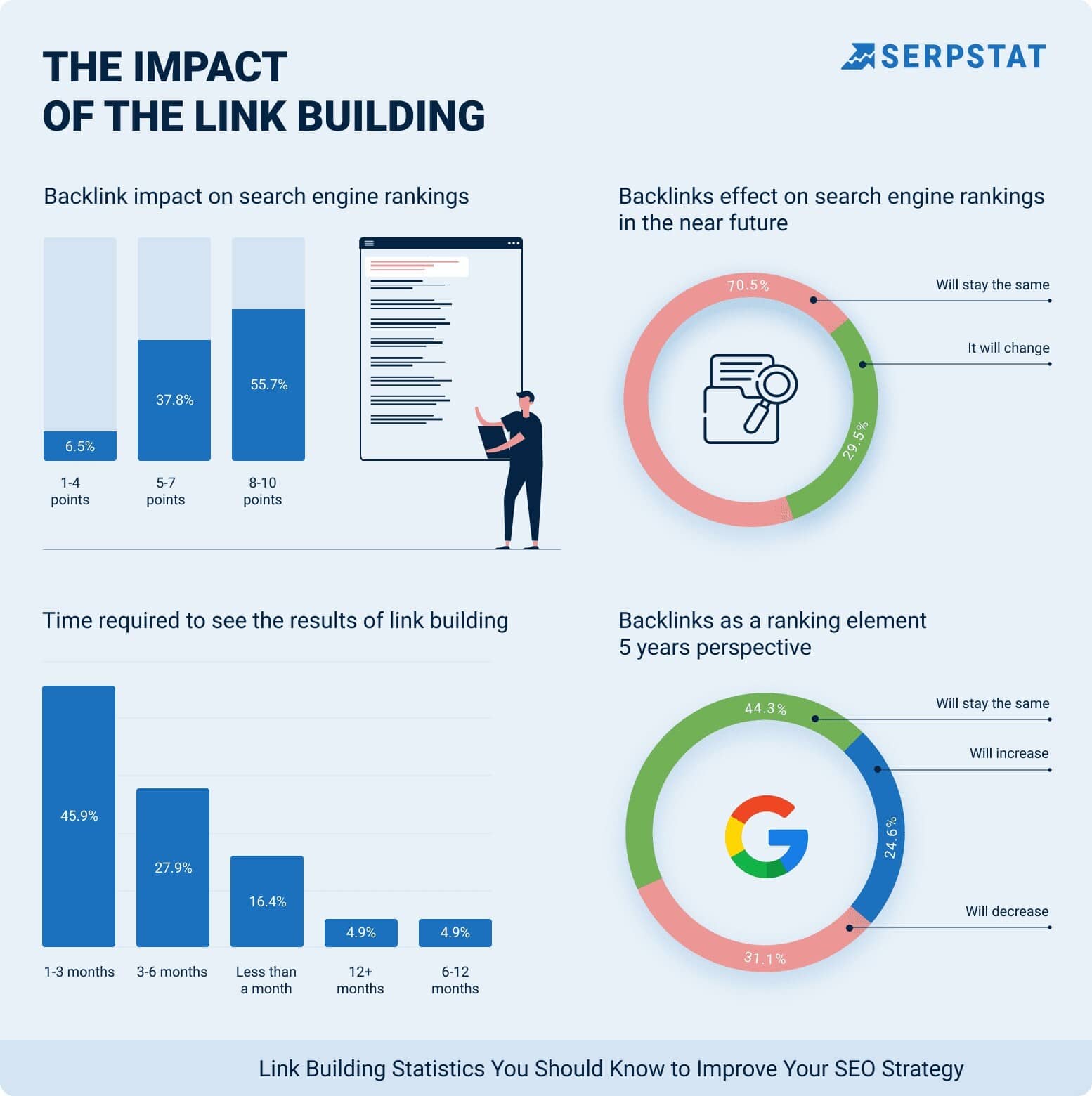The Impact of link building 