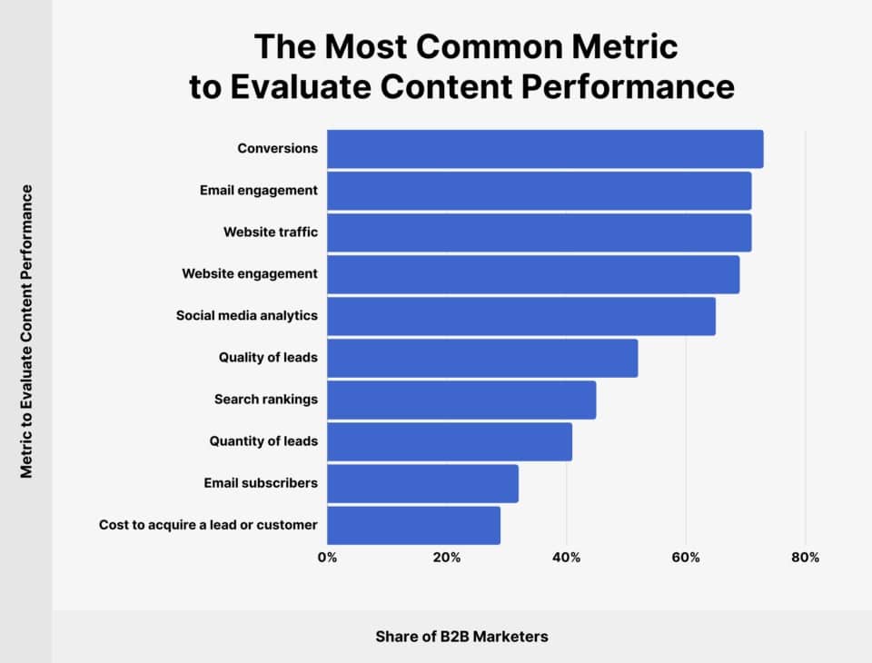 common metric to evaluate content performance