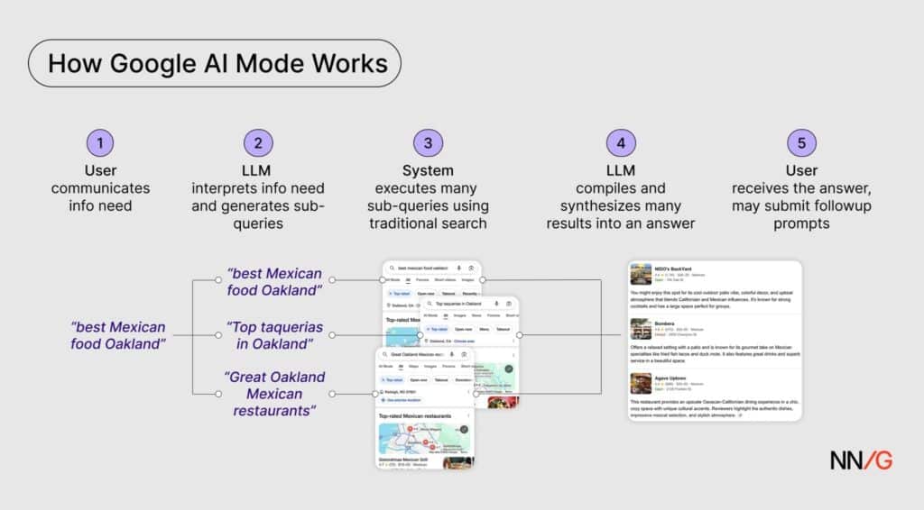 How Google AI Mode Works?