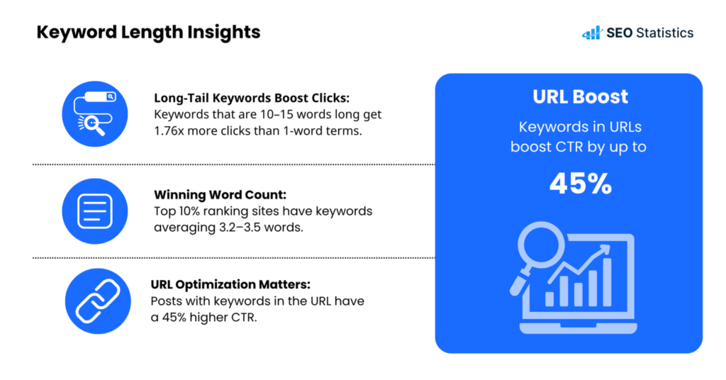 Keyword Length Insights