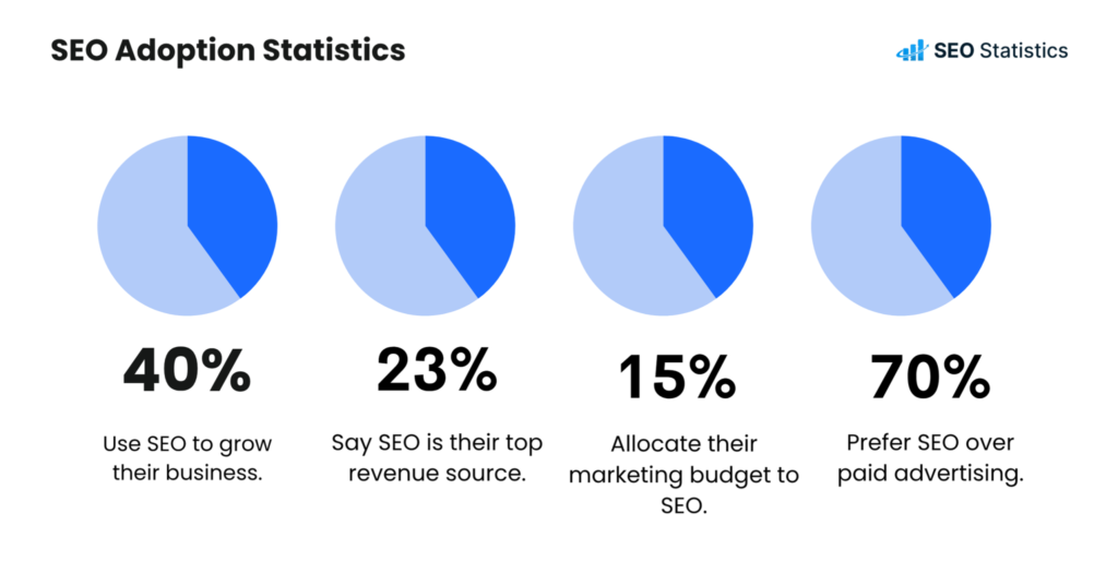 SEO Adoption Statistcs