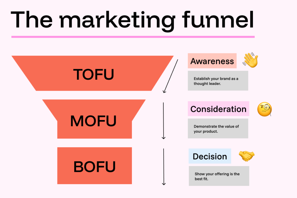 TOFU, MOFU and BOFU