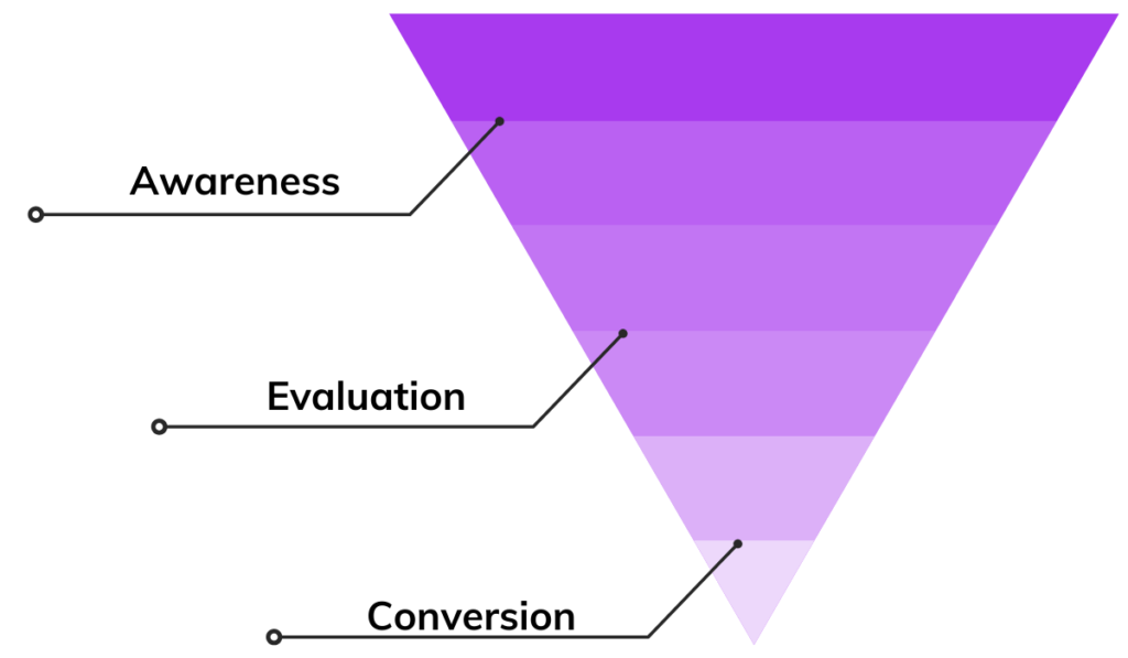 marketing Funnel steps
