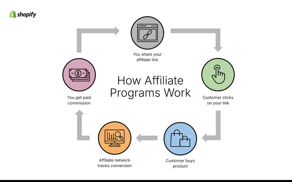 What is an Affiliate Program?