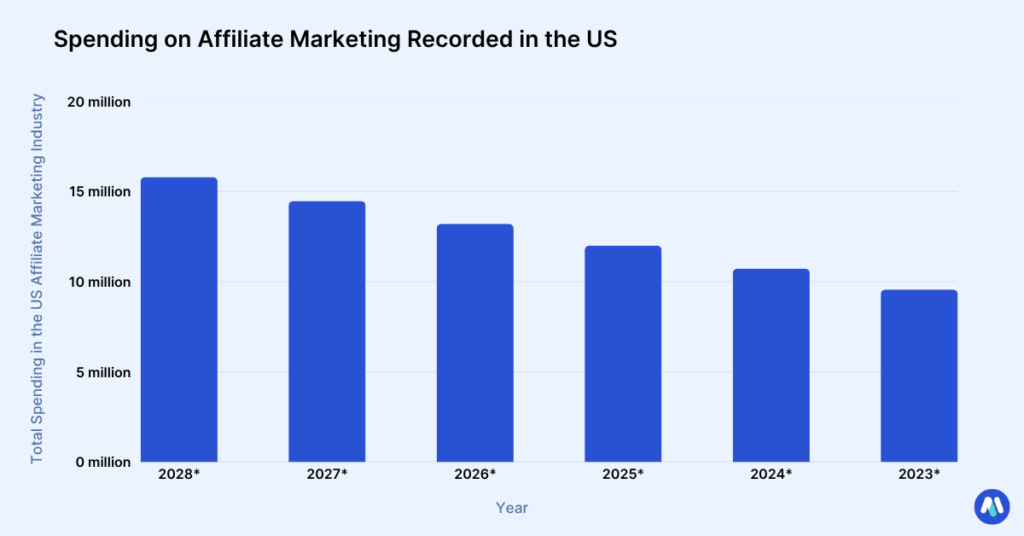 How Affiliate Marketing Generates ROI?