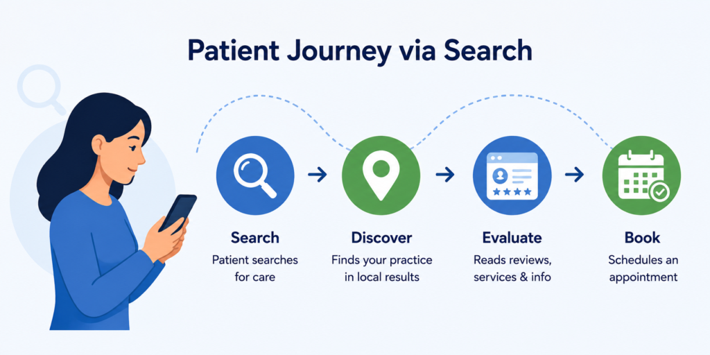 Patient Journey via Search